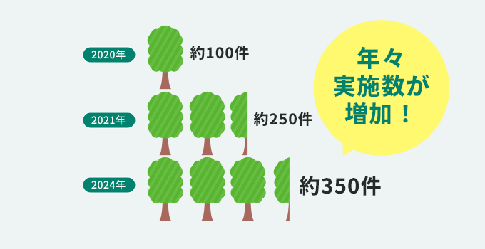 年間300件以上の印刷物をFSC®認証紙で実施