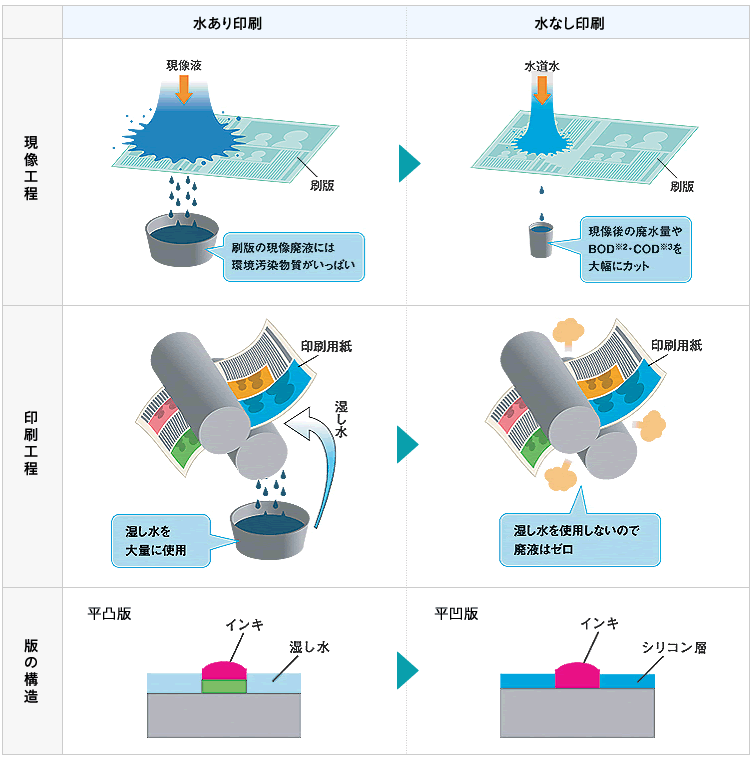 水あり印刷と水なし印刷の違い