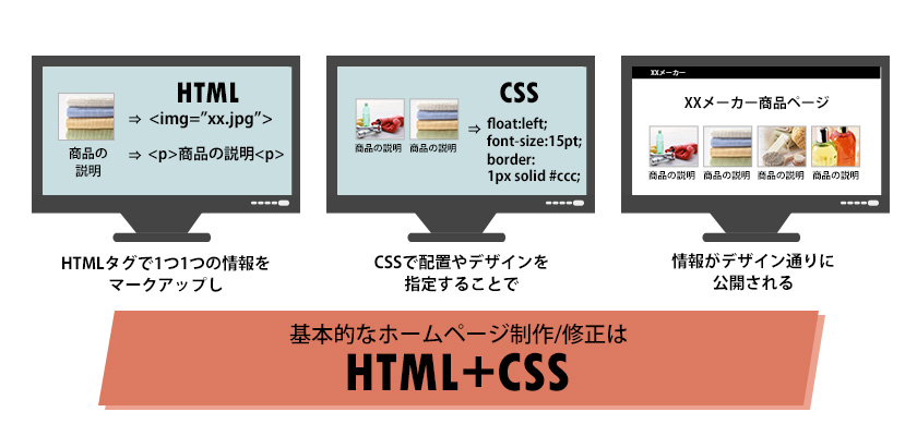 HTMLを使って画像とテキストを正しくマークアップし、CSSを使って配置を決めます