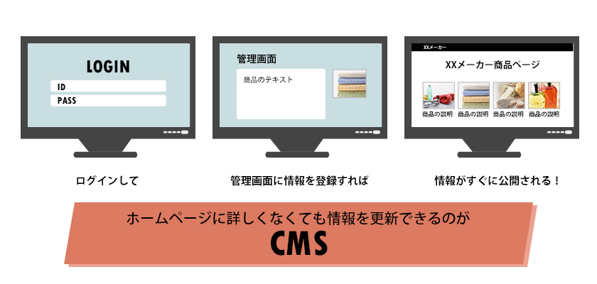 CMSを導入した場合、新商品を掲載するには管理画面にログインして画像や商品名、商品のテキストを入力して更新ボタンを押すだけ。