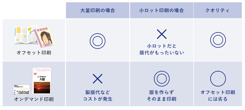 オフセット印刷とオンデマンド印刷の違い