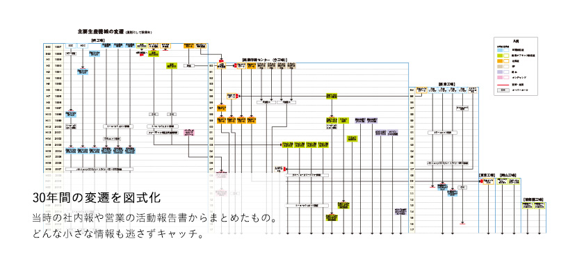 30年の年史