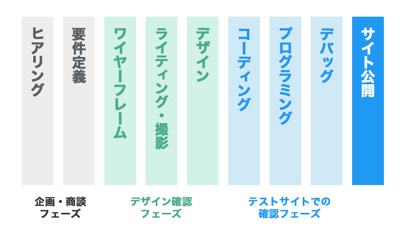 ホームページ制作の流れ