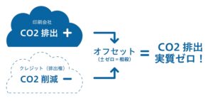 カーボンオフセット仕組み