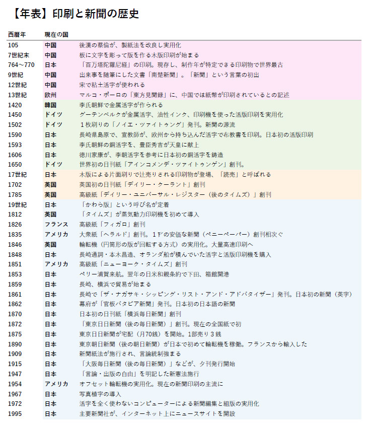 印刷と新聞の歴史