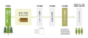 FSC®認証紙フロー