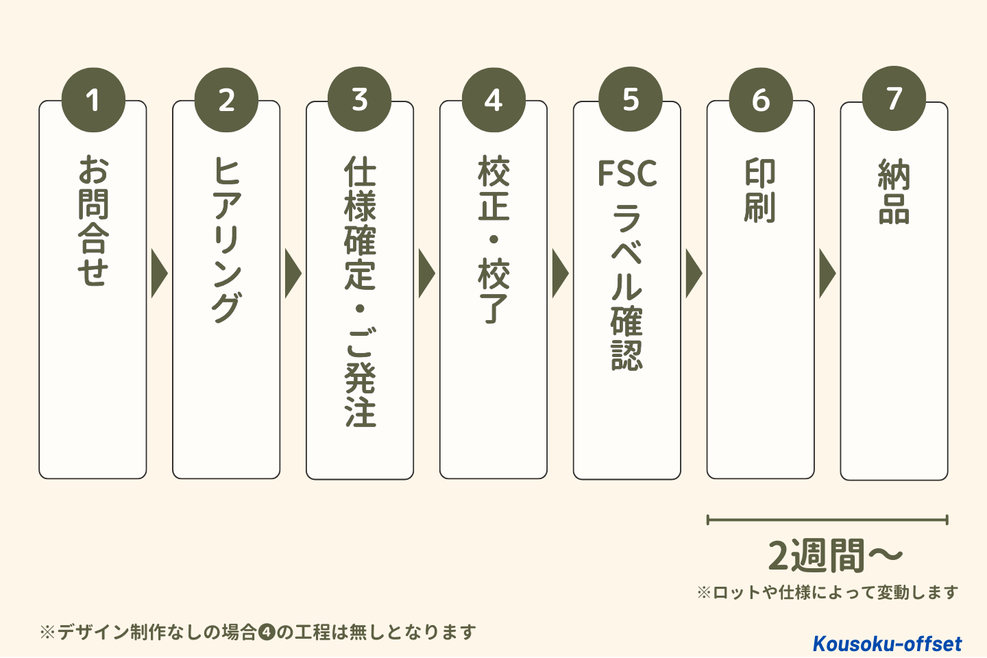 FSC認証紙の印刷物発注の流れ