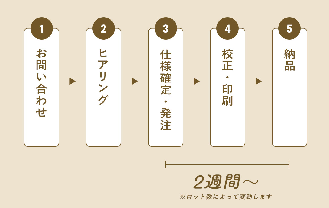 バナナペーパー卓上カレンダー制作フロー