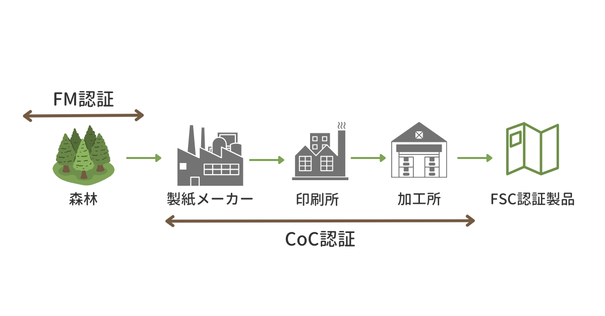 FSC認証の仕組み