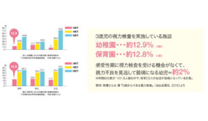 3歳児の視力検査実施統計グラフ