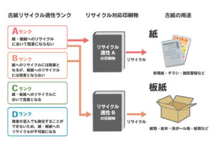 古紙リサイクル適正フロー