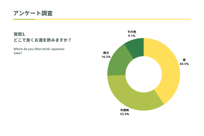 Q.どこでよくお酒を飲みますか？