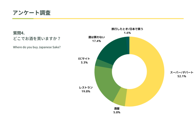 Q.どこでお酒を買いますか？