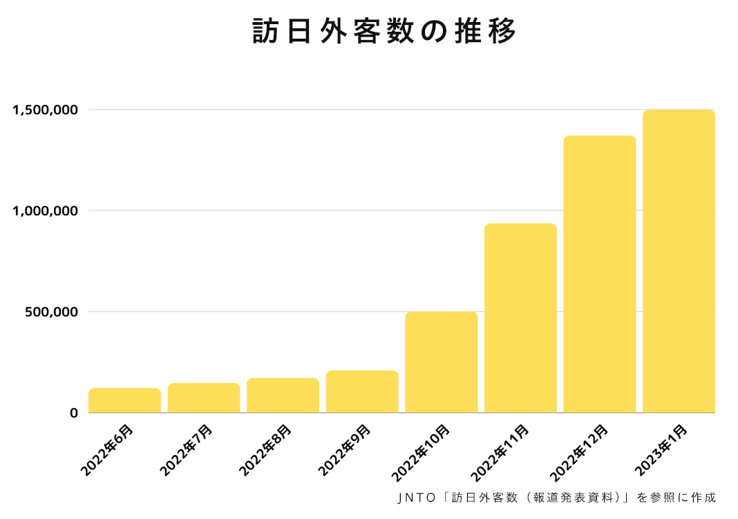 訪日外客数の推移