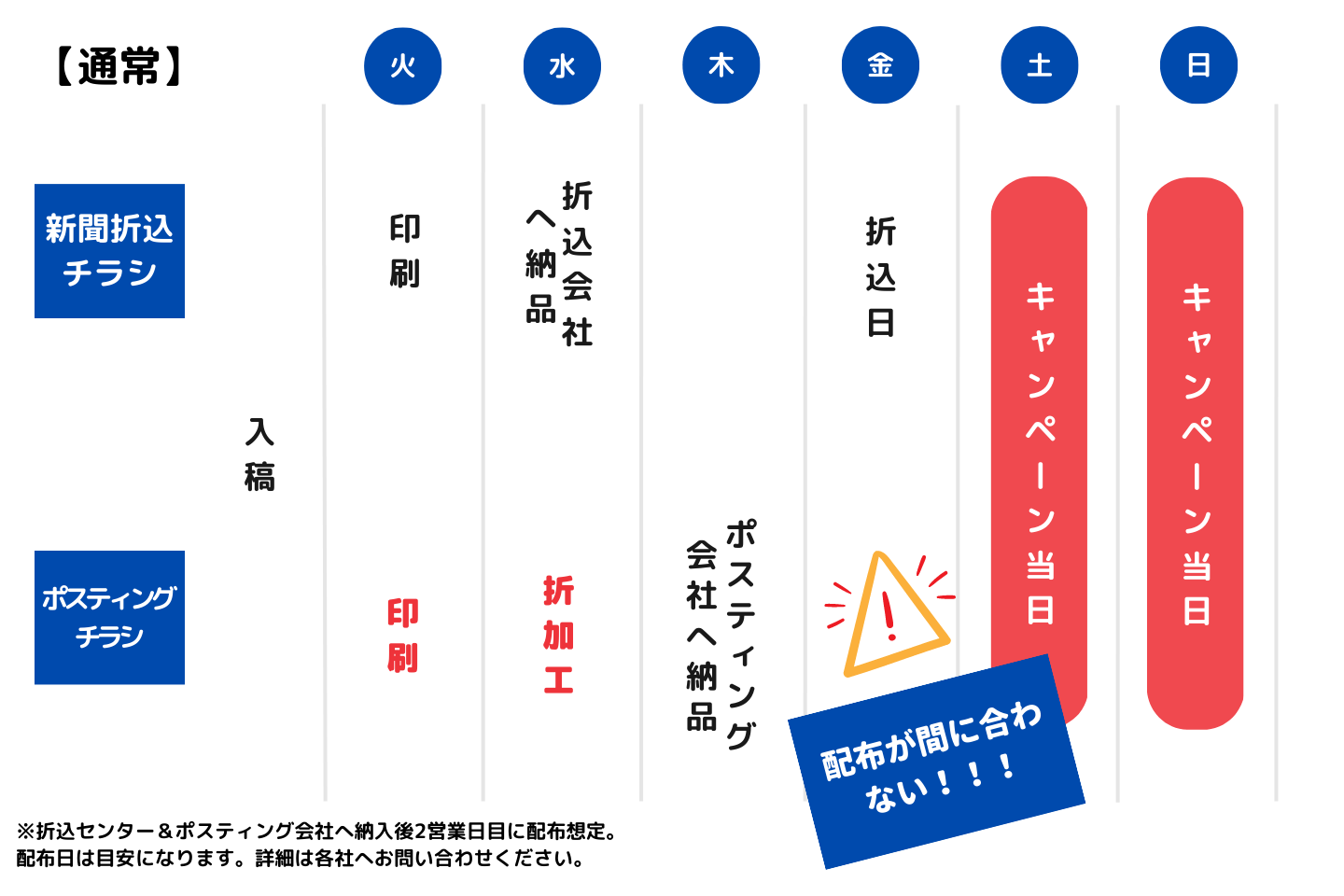 新聞折込チラシ＆ポスティングチラシ 通常スケジュール