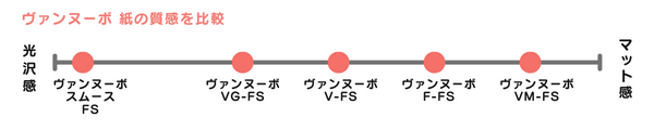 ヴァンヌーボ紙 紙の質感を比較