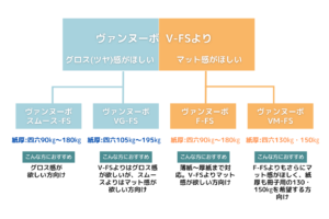 ヴァンヌーボ紙 各用紙の質感と紙の厚みで比較表