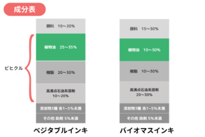 ベジタブルインキとバイオマスインキの成分表