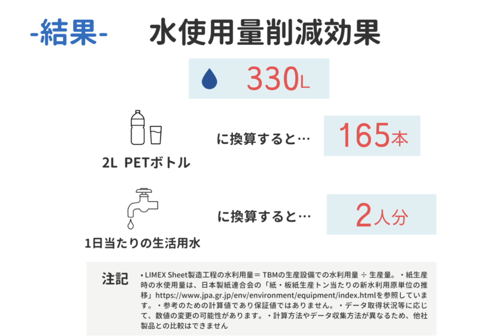 LIMEX水使用量削減効果