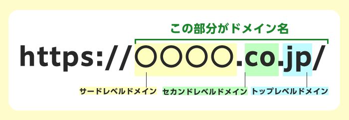 トップレベルドメインどサードレベルドメイン