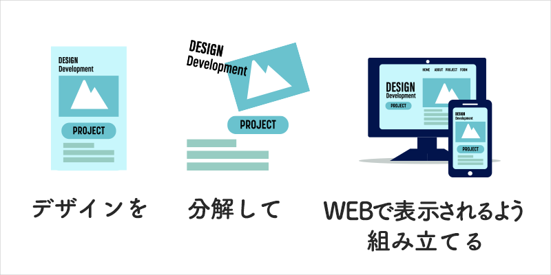 コーディングとは