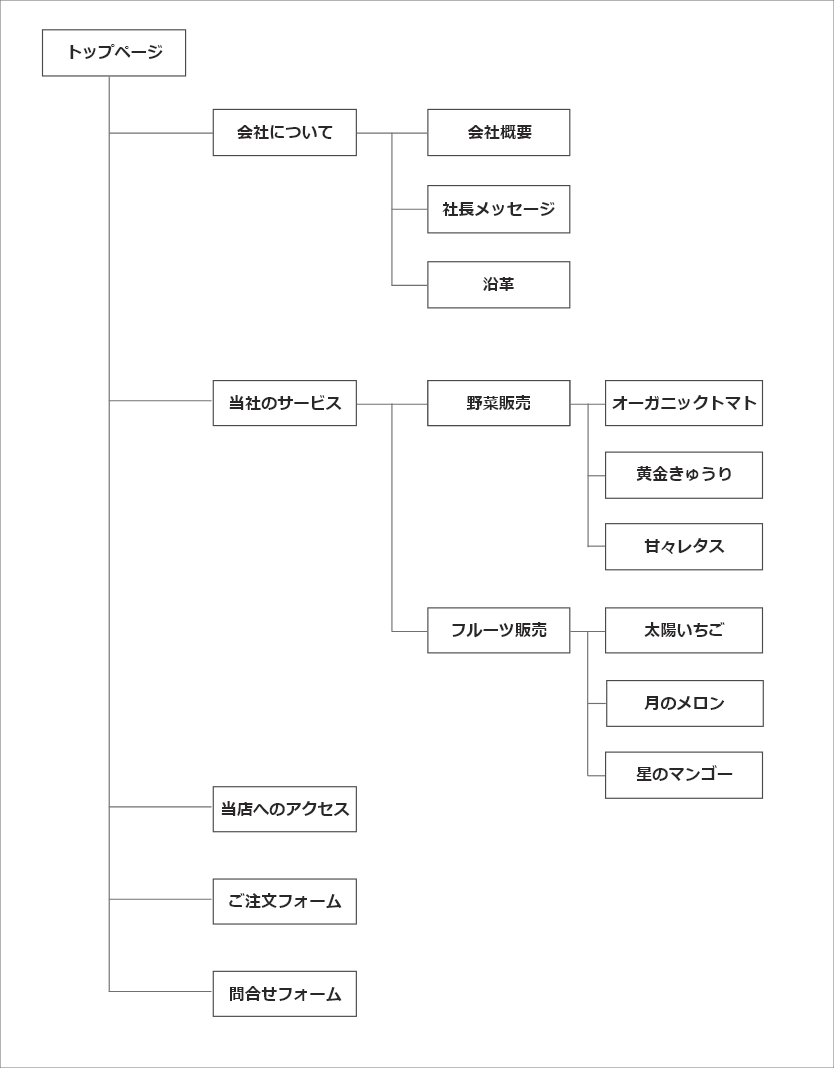 サイトツリー