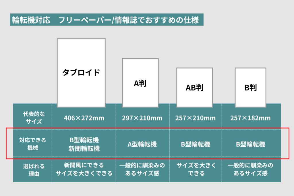 輪転機対応 フリーペーパー/情報誌でおすすめの仕様