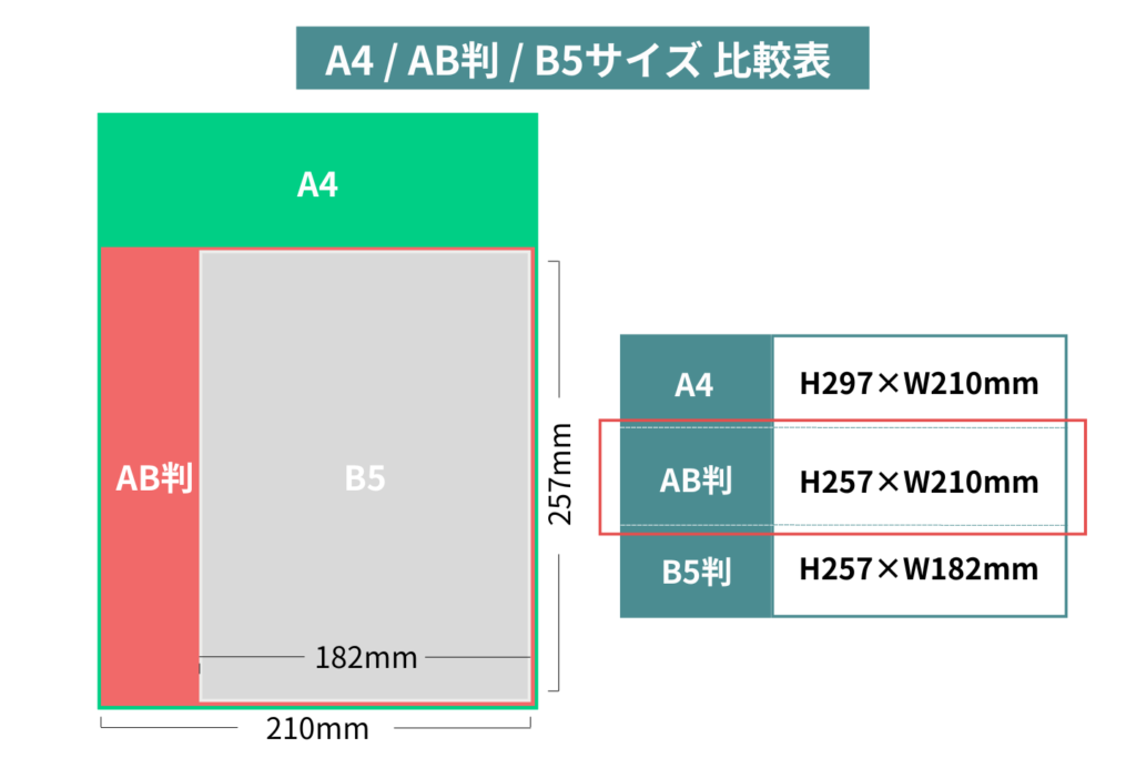 A4/AB判/B5サイズ比較表