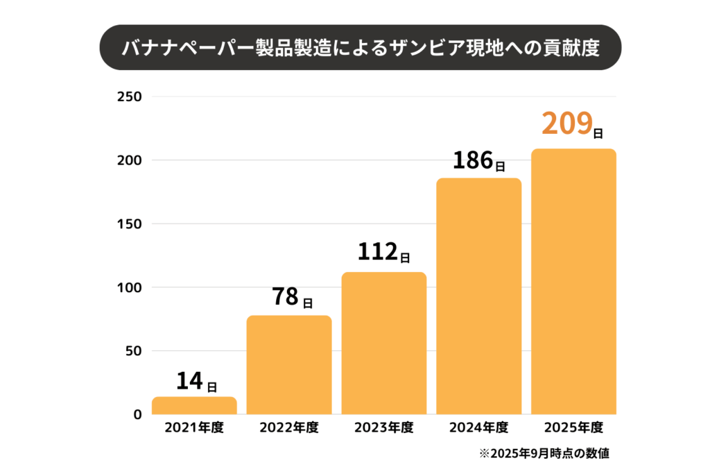 バナナペーパー製品製造によるザンビア現地への貢献度グラフ