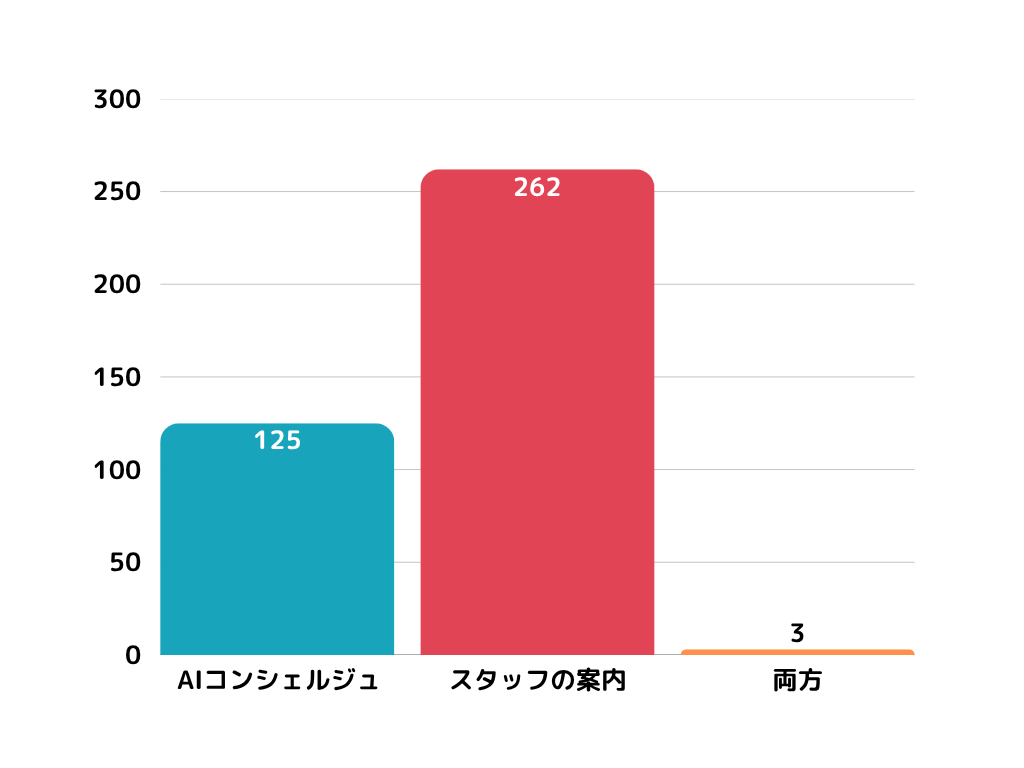 Q1.観光地やホテルでの案内はAIコンシェルジュorスタッフの案内どちらがいい?