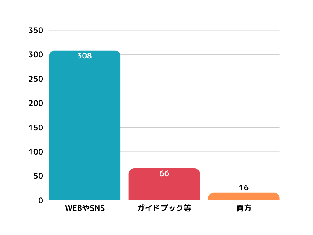 旅行前の情報収集はSNSやWEBサイト/紙のガイドブックどちらが多い?
