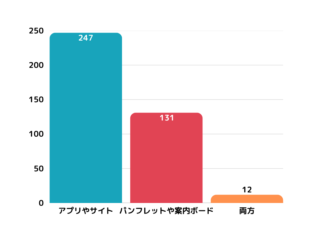 遊園地や観光施設内での案内情報は施設専用のアプリやサイト/パンフレットや館内の案内ボードのどっちで調べる?