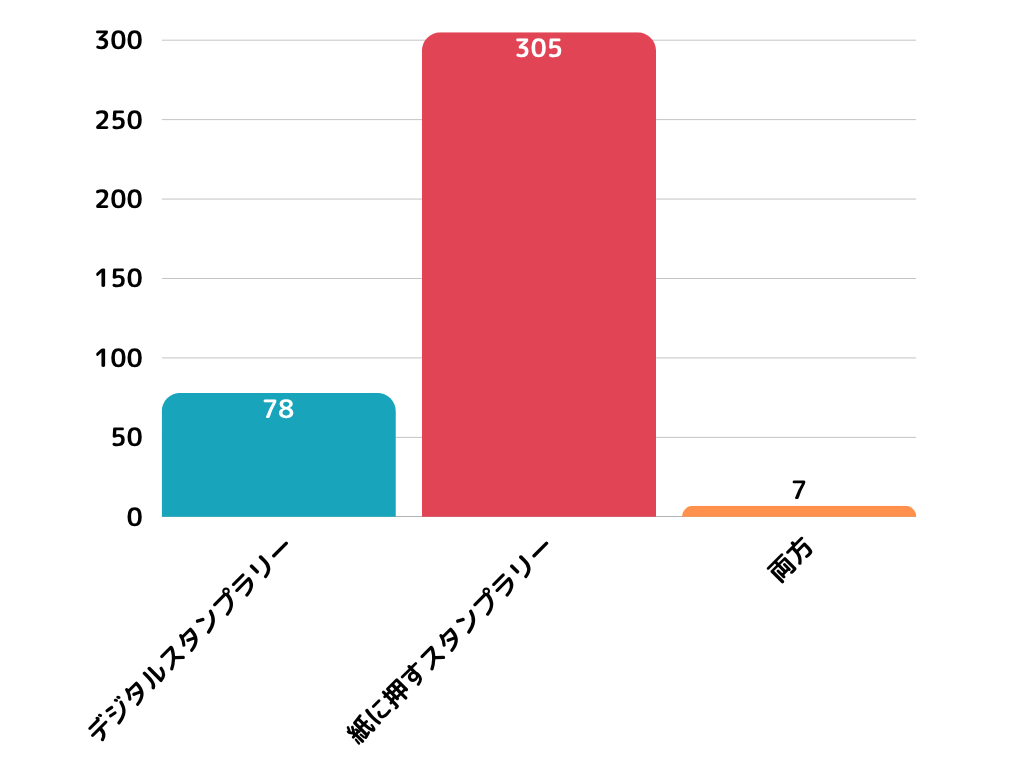 観光地で集めるなら、デジタルスタンプラリーor紙に押すスタンプラリーのどっち?