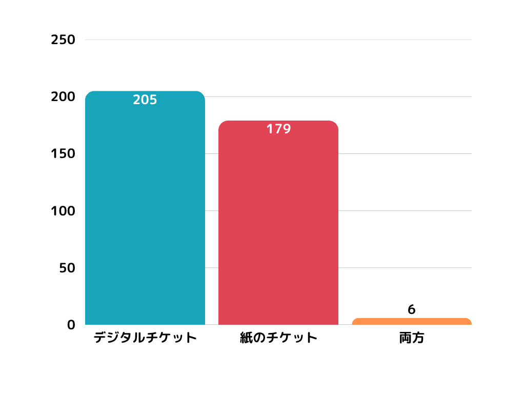 入場チケットはデジタル派?紙派?