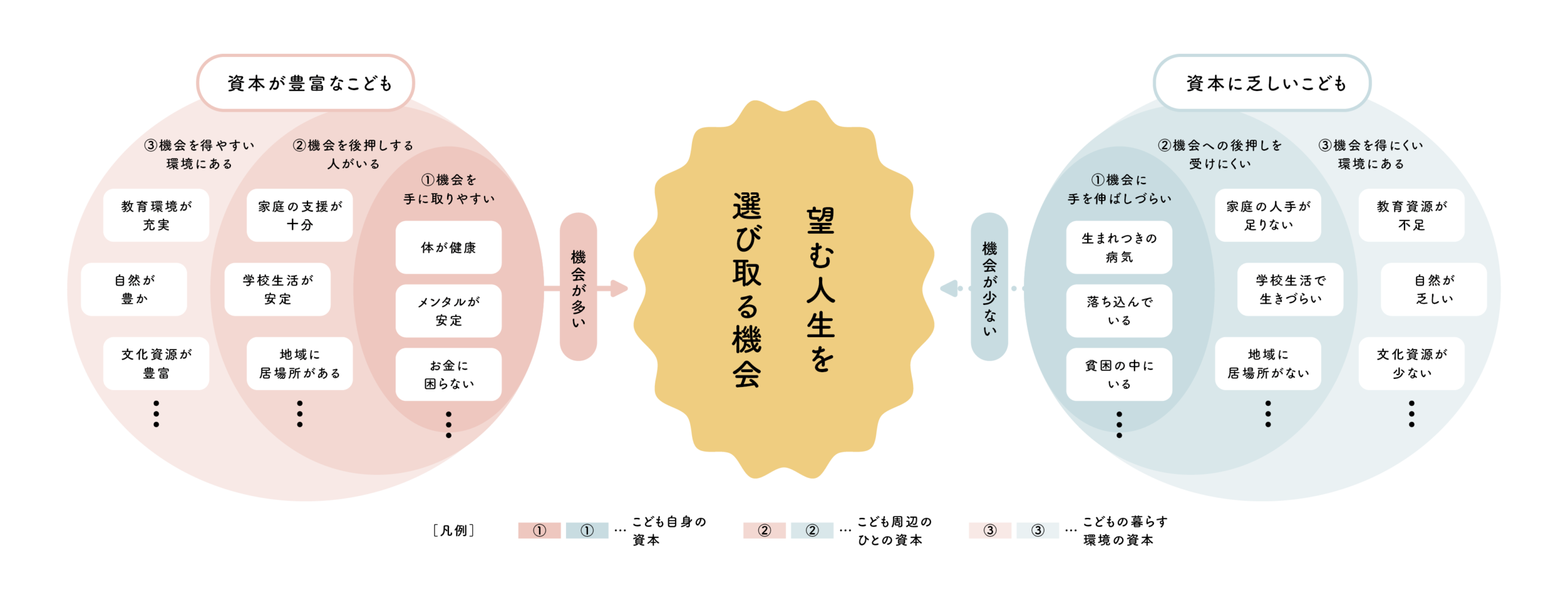 こどもを取り巻く資本と機会