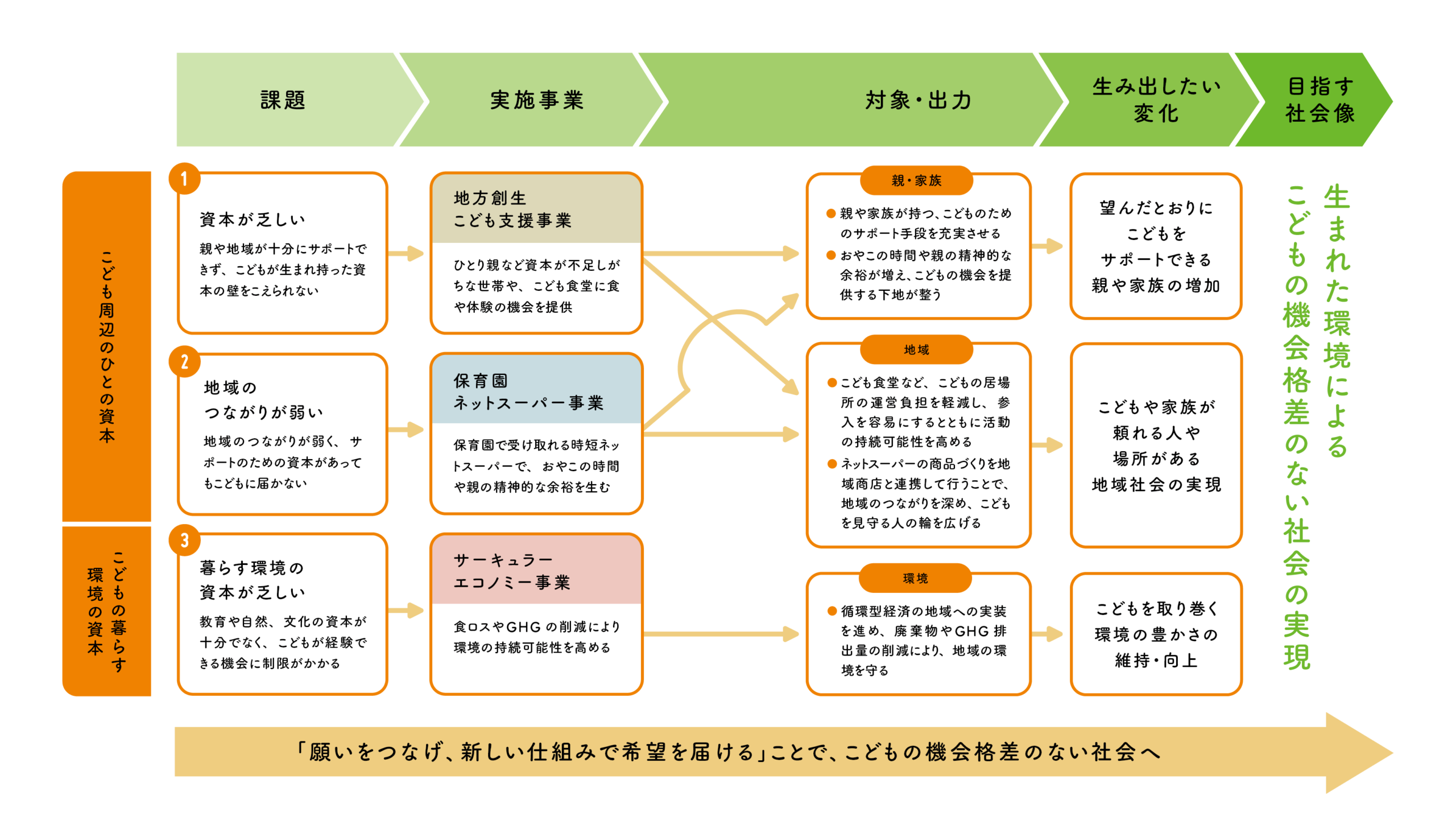 ネッスー株式会社様が実現したいこと（セオリーオブチェンジ）
