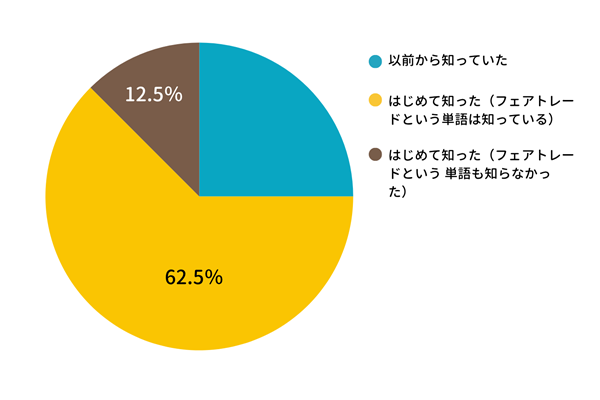 バナナペーパー普及度調査アンケート結果