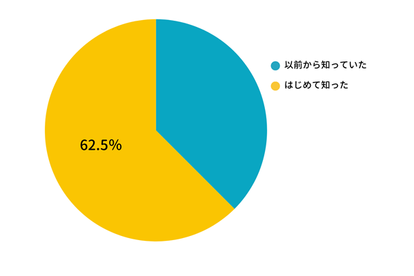 バナナペーパー普及度調査アンケート結果