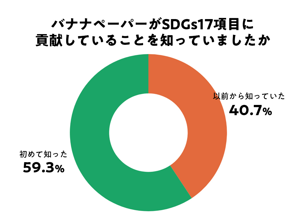 バナナペーパーがSDGs17項目に貢献していることを知っていましたか？