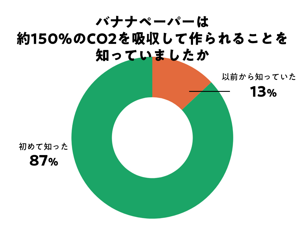バナナペーパーは、約150%のCO2を吸収して作られることを知っていましたか。