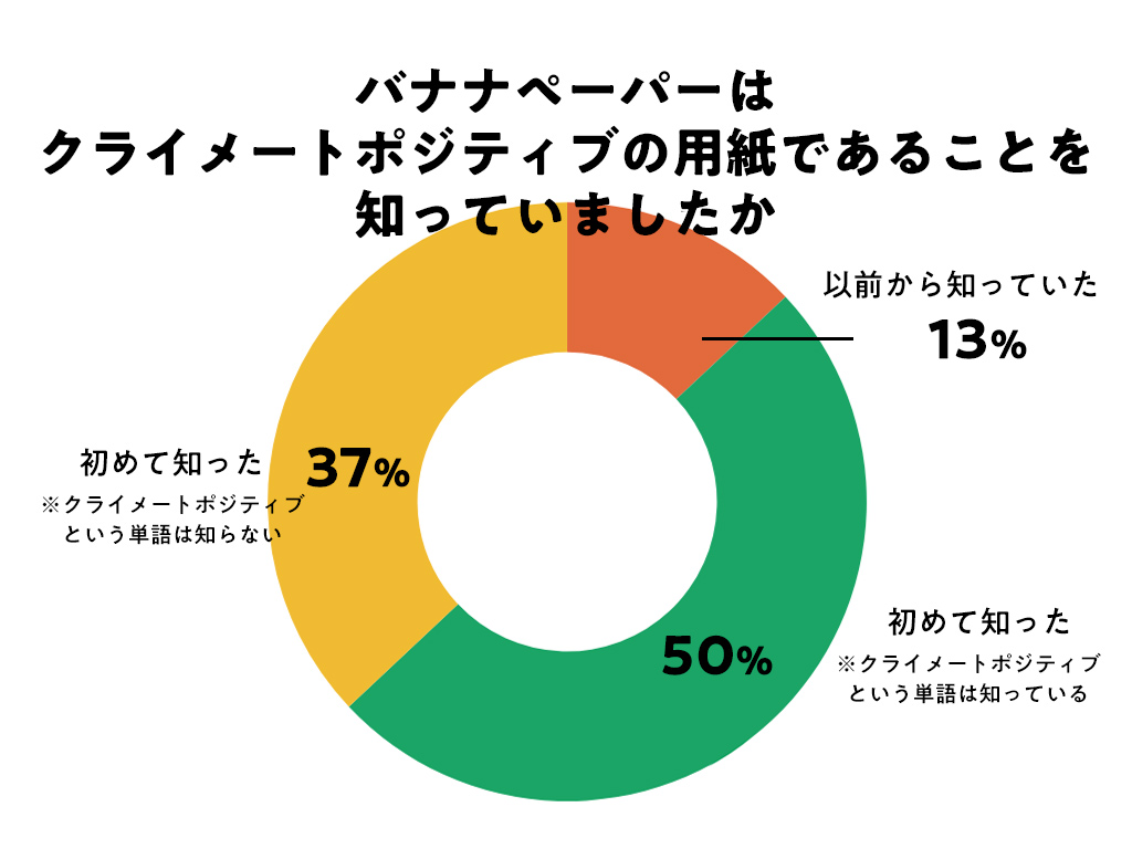 バナナペーパーはクライメートポジティブの用紙であることを知っていましたか