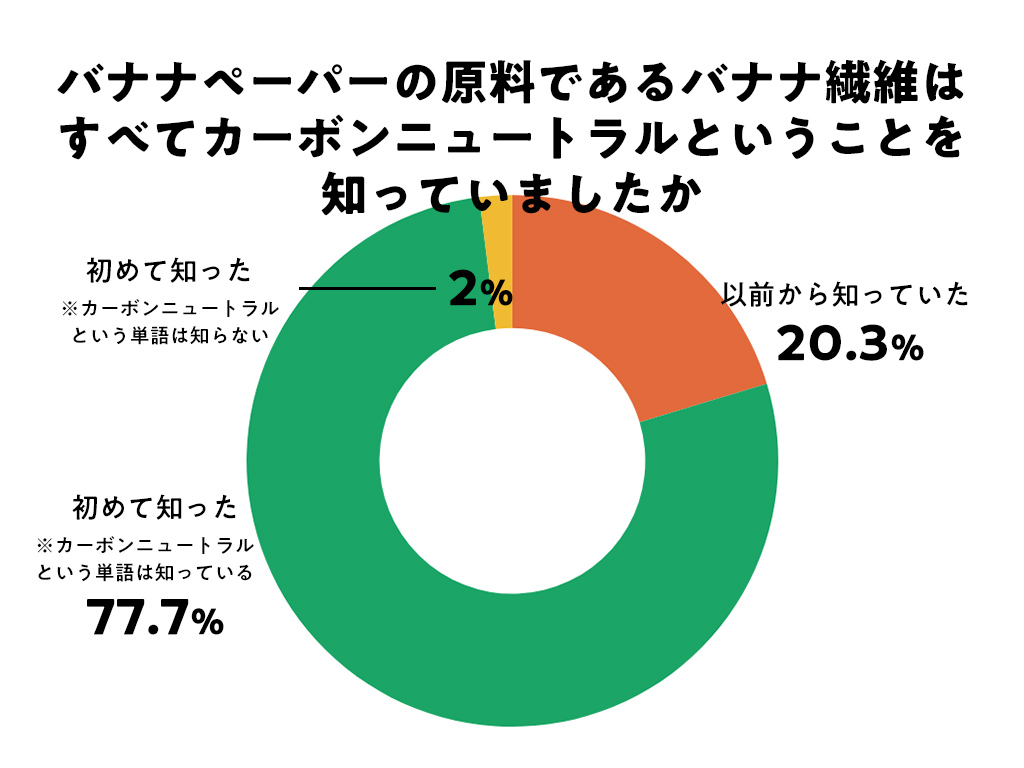 バナナペーパーの原料であるバナナ繊維は、すべてカーボンニュートラルということを知っていましたか。