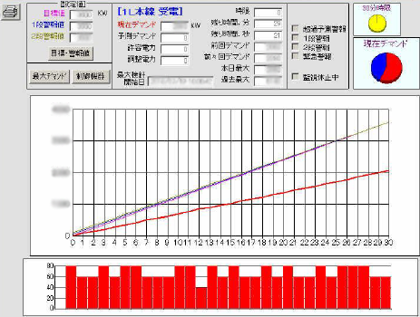 高速オフセットではデマンド監視装置で電力を見える化しています