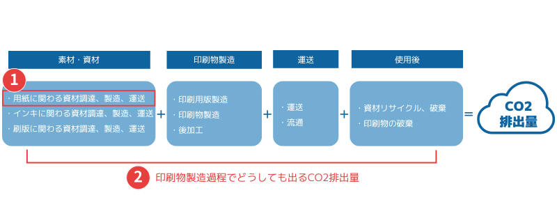 印刷物のカーボンオフセット