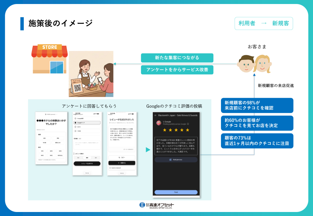 クチコミ獲得によるMEO集客施策